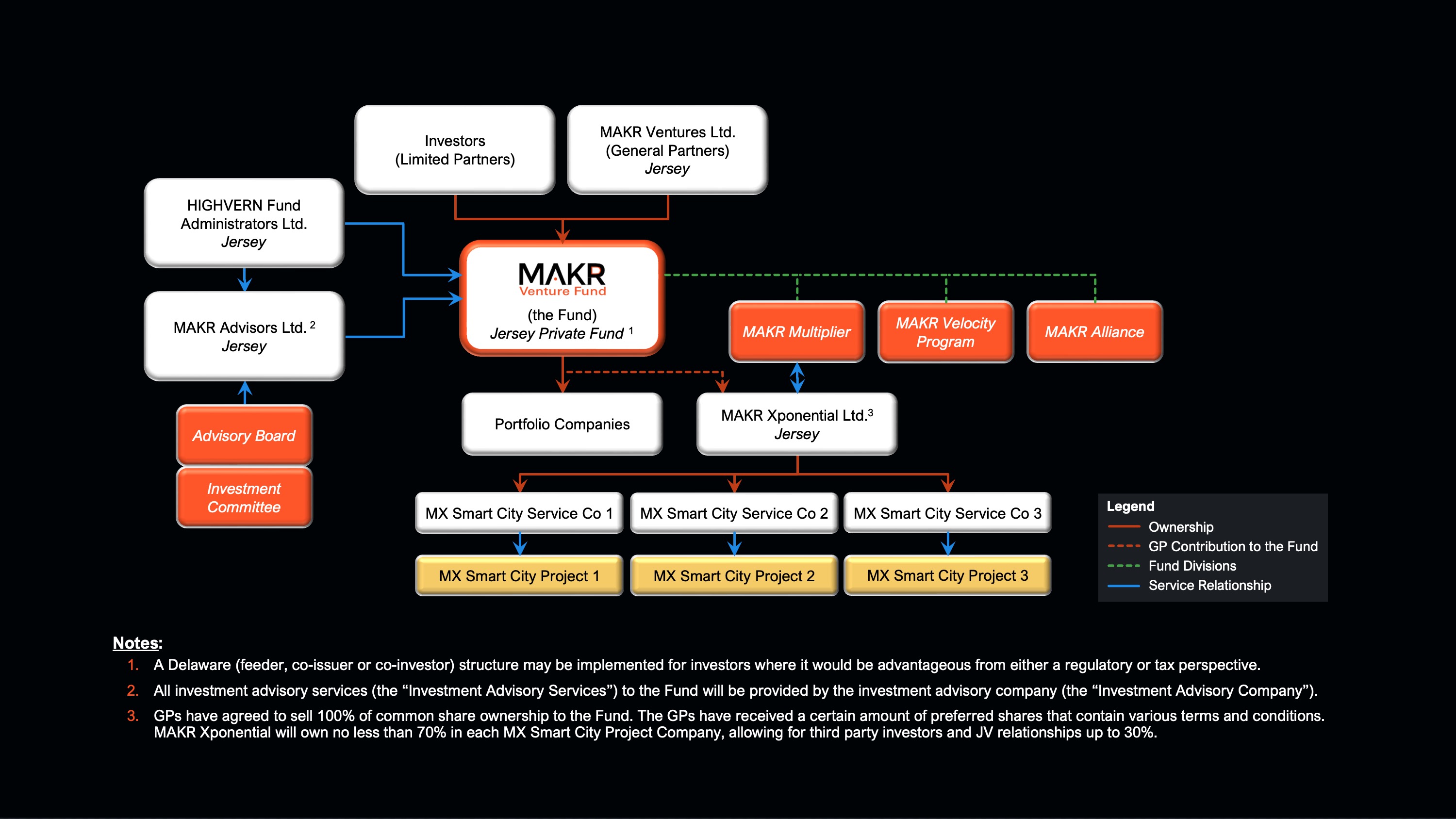 Fund Structure